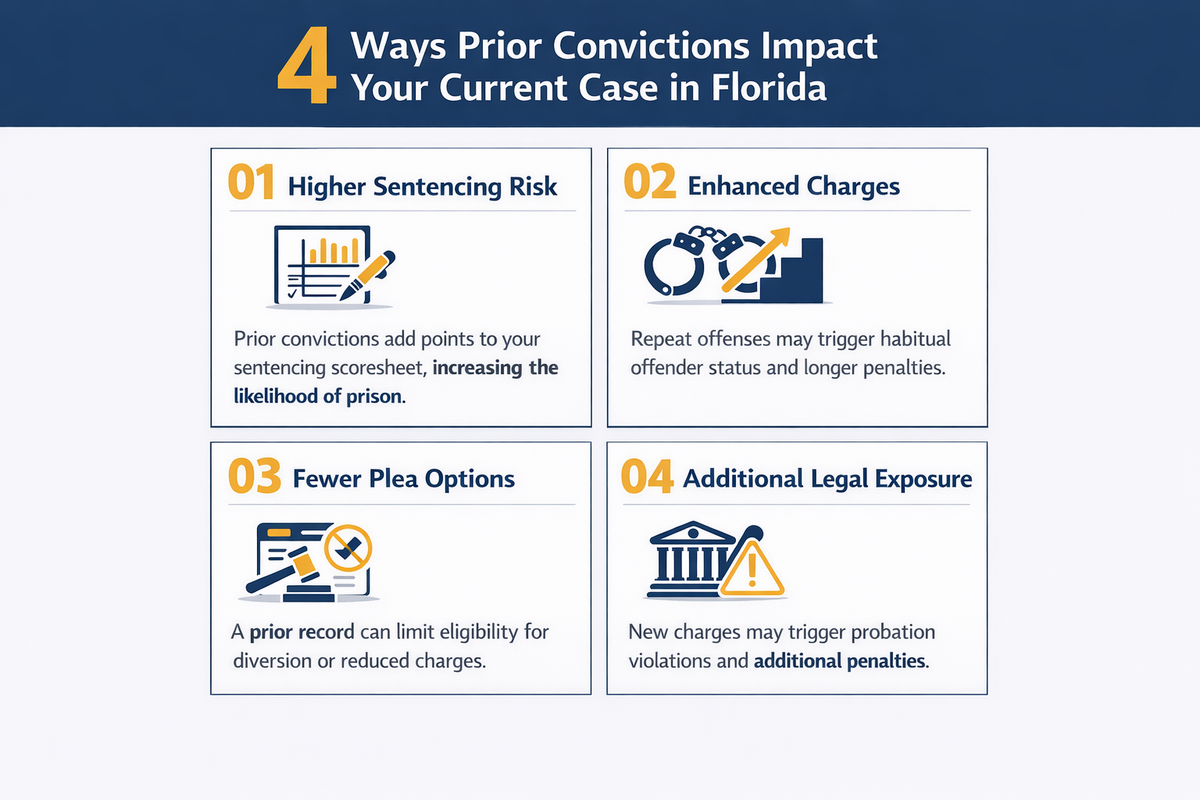 Infographic_How Prior Convictions Affect Your Current Criminal Case in Florida